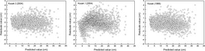 Biomass allometric models for Larix rupprechtii based on Kosak’s taper curve equations and nonlinear seemingly unrelated regression